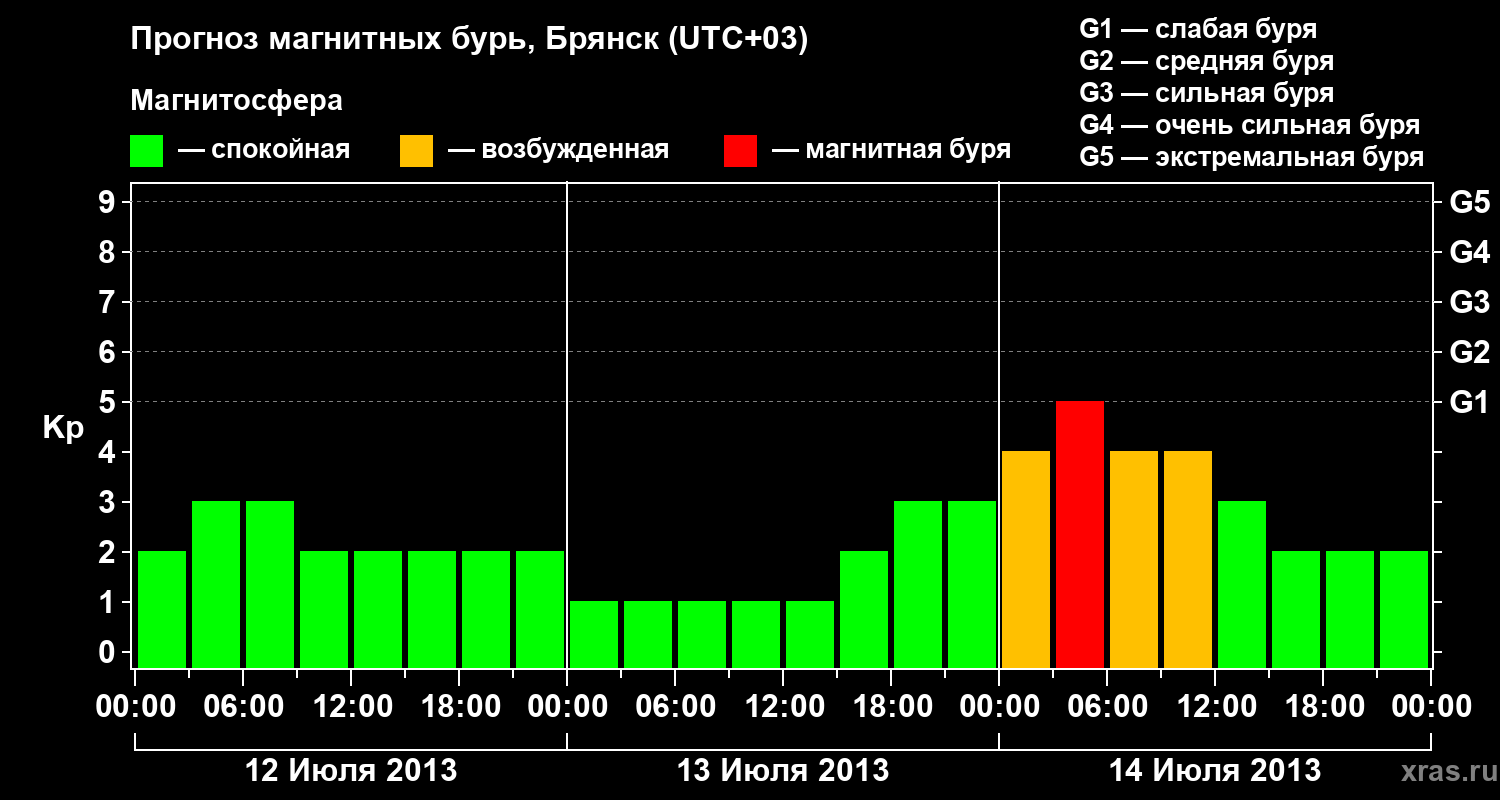Прогноз геомагнитного индекса Kp
