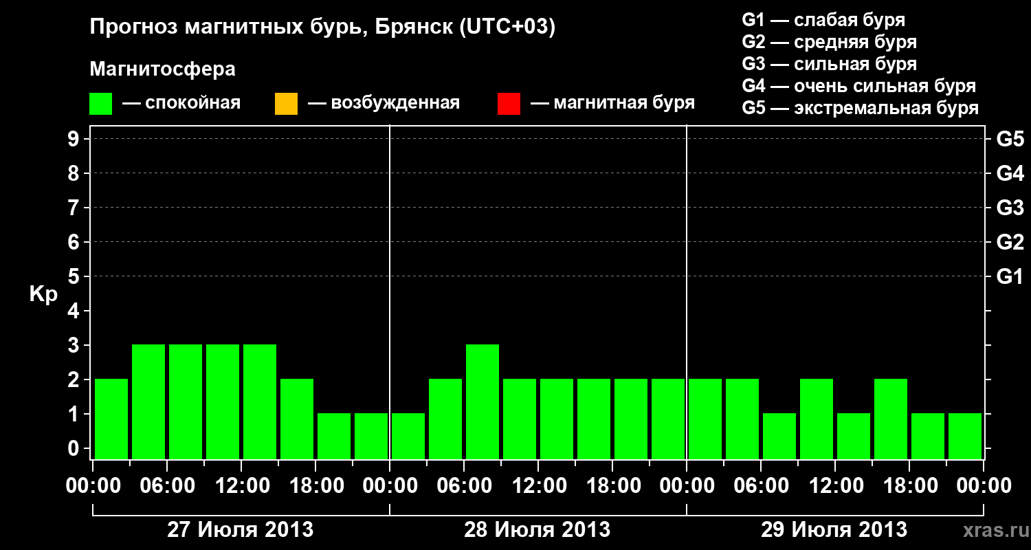 Прогноз геомагнитного индекса Kp