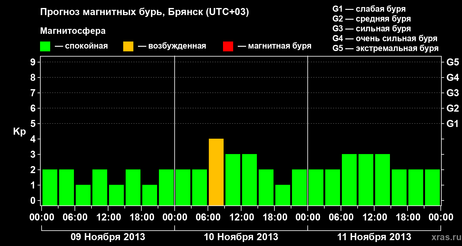 Прогноз геомагнитного индекса Kp