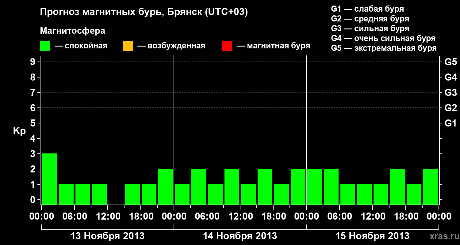 Прогноз геомагнитного индекса Kp