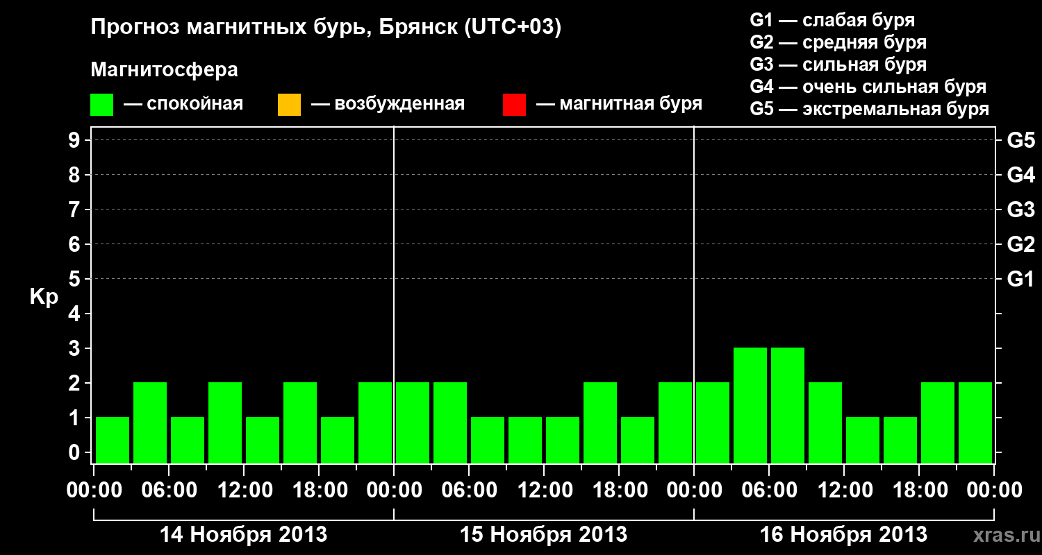 Прогноз геомагнитного индекса Kp