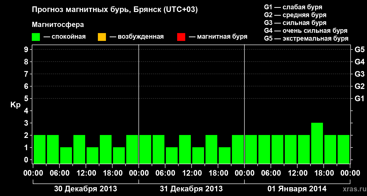 Прогноз геомагнитного индекса Kp