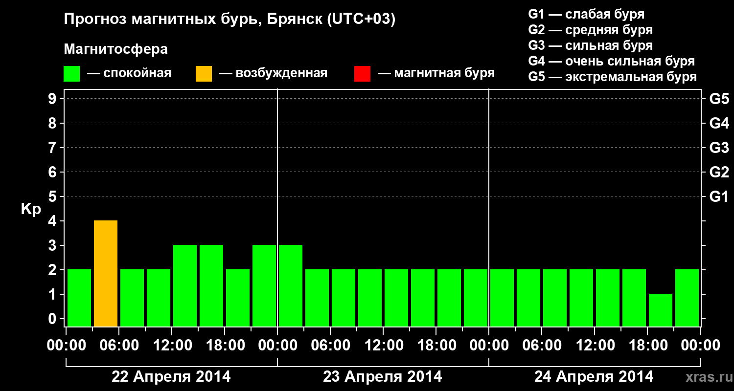 Прогноз геомагнитного индекса Kp