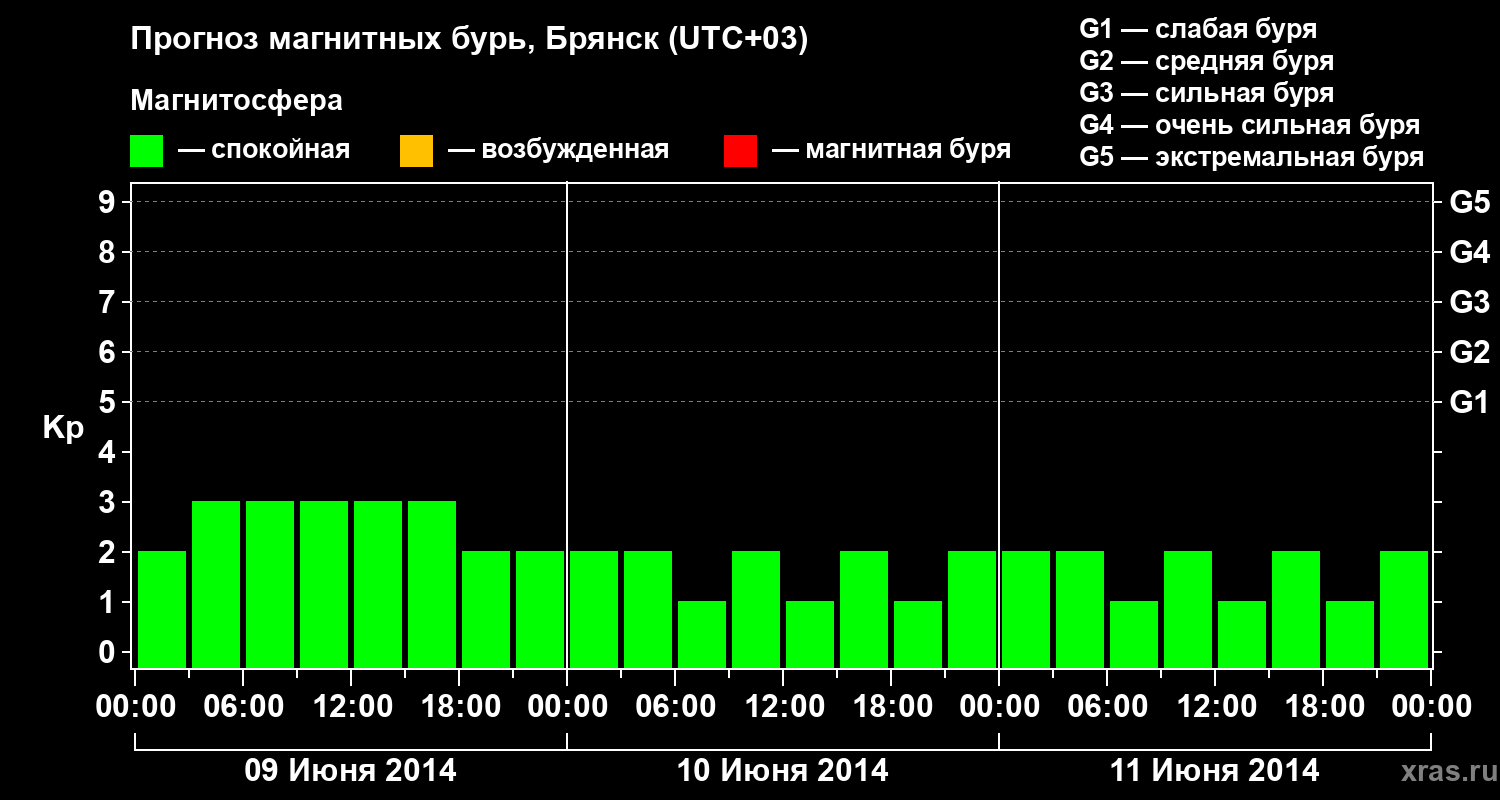 Прогноз геомагнитного индекса Kp