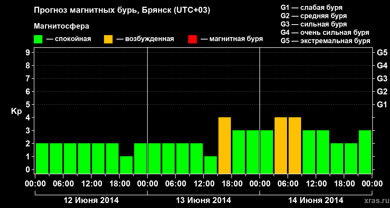 Прогноз геомагнитного индекса Kp