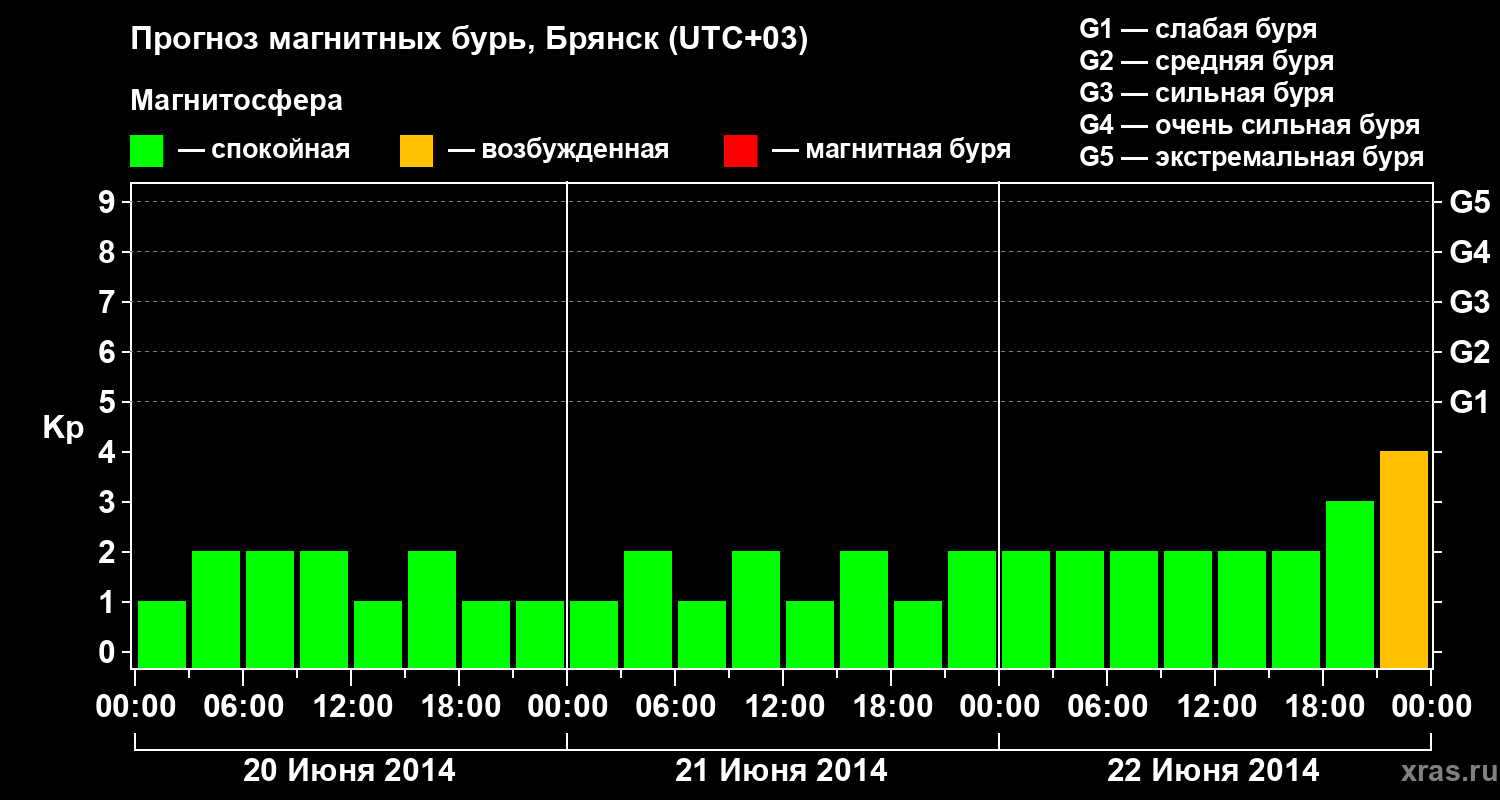 Прогноз геомагнитного индекса Kp