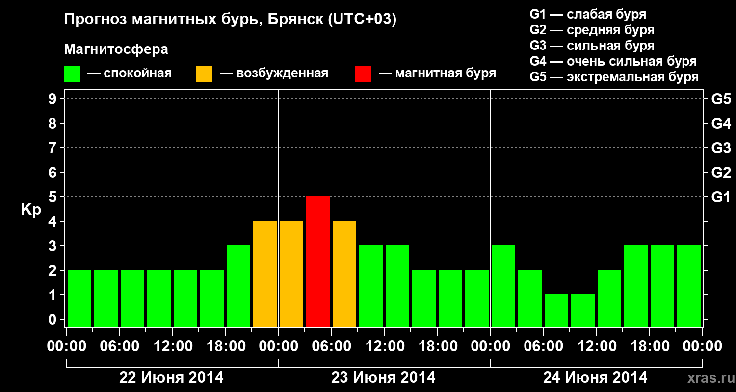 Прогноз геомагнитного индекса Kp
