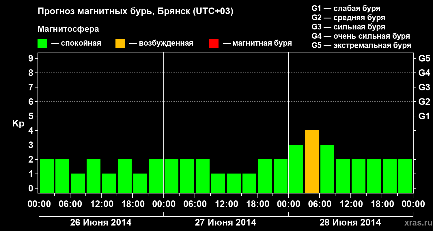 Прогноз геомагнитного индекса Kp