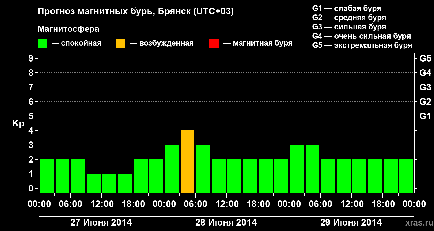 Прогноз геомагнитного индекса Kp