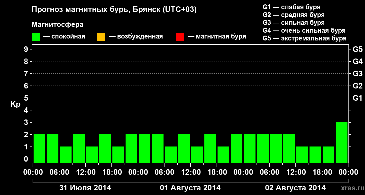 Прогноз геомагнитного индекса Kp