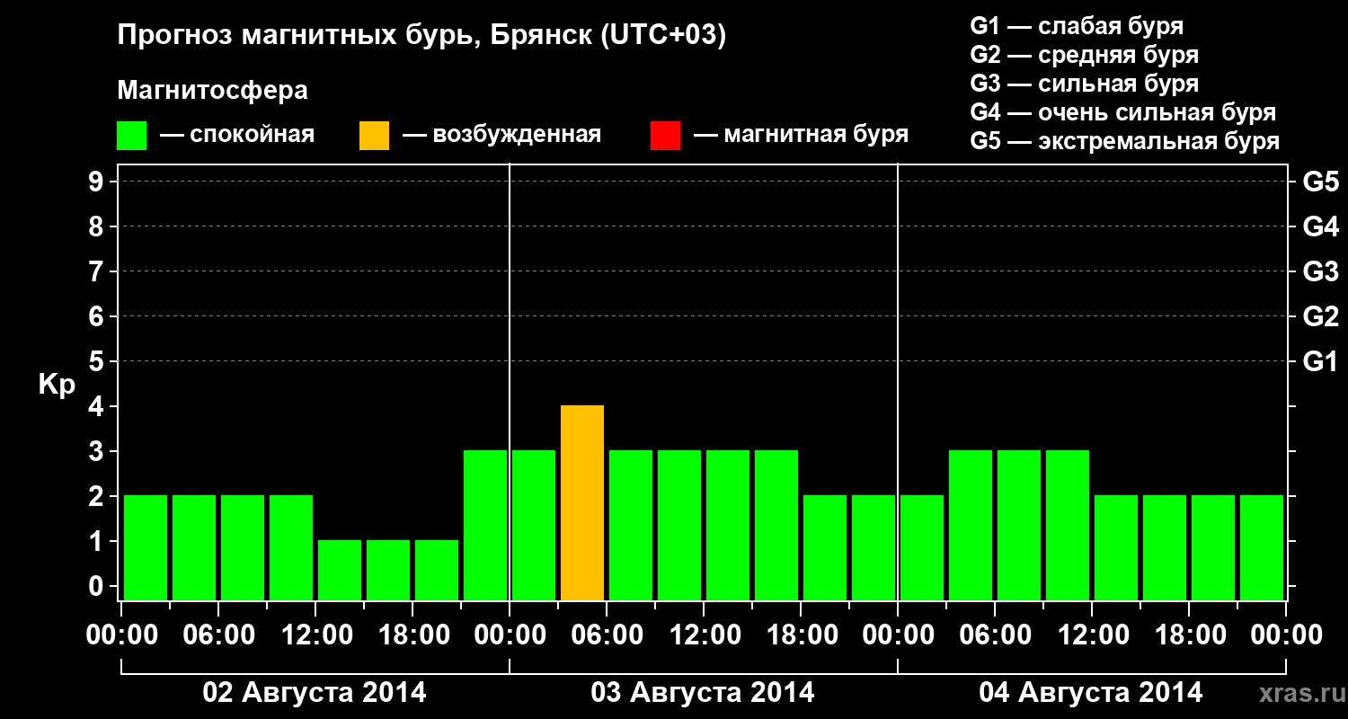Прогноз геомагнитного индекса Kp