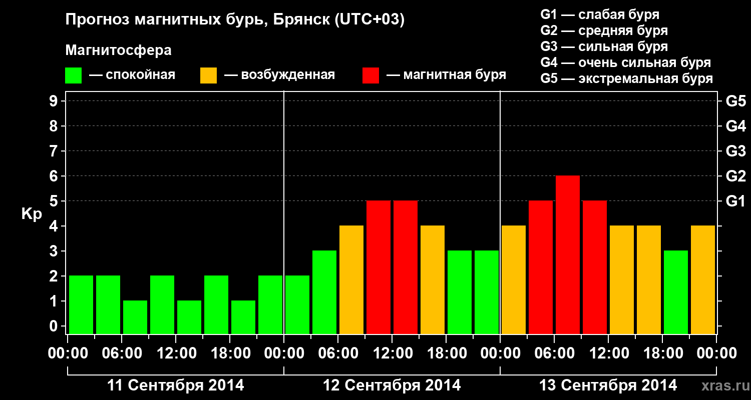 Прогноз геомагнитного индекса Kp