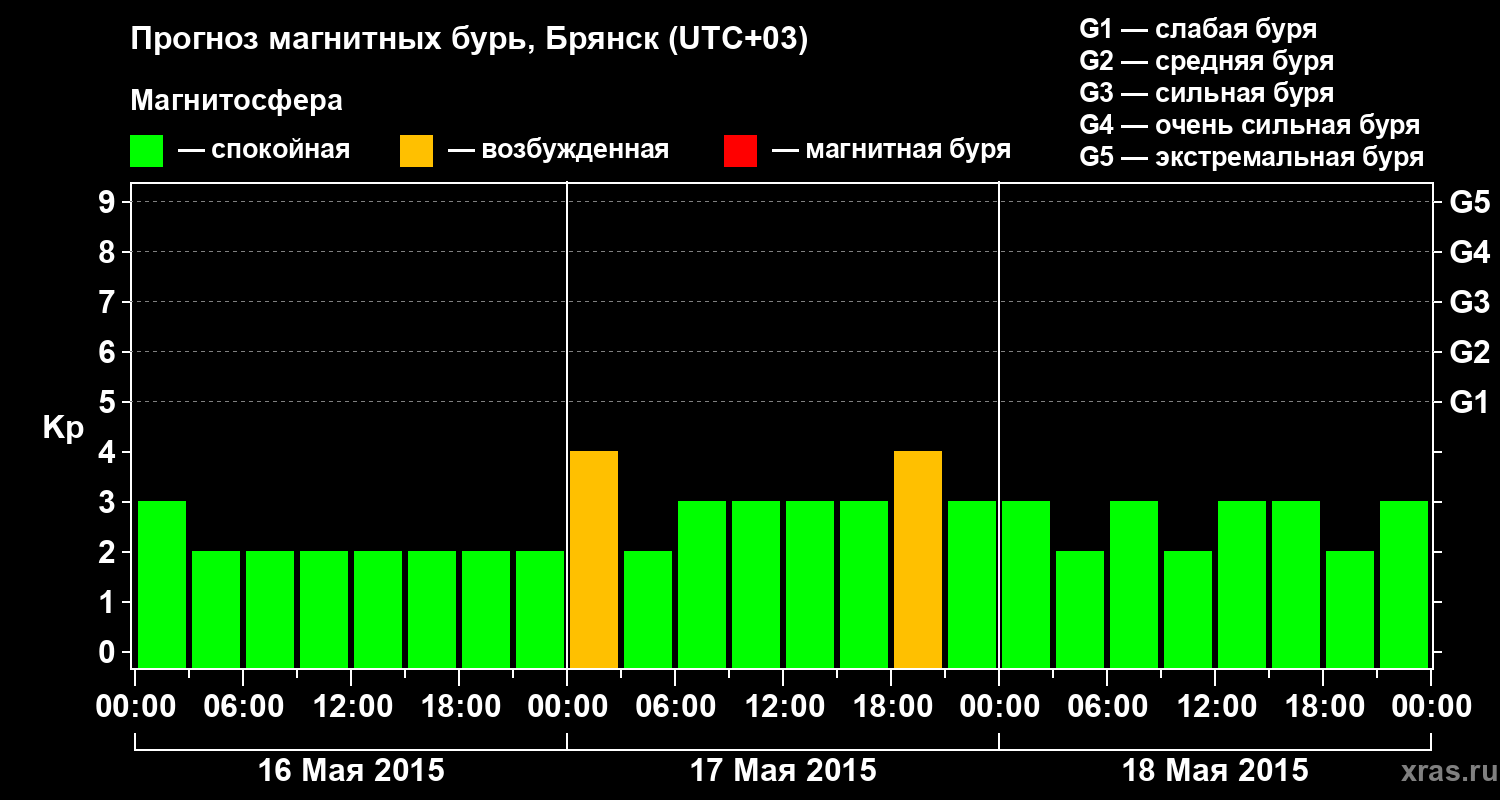 Прогноз геомагнитного индекса Kp