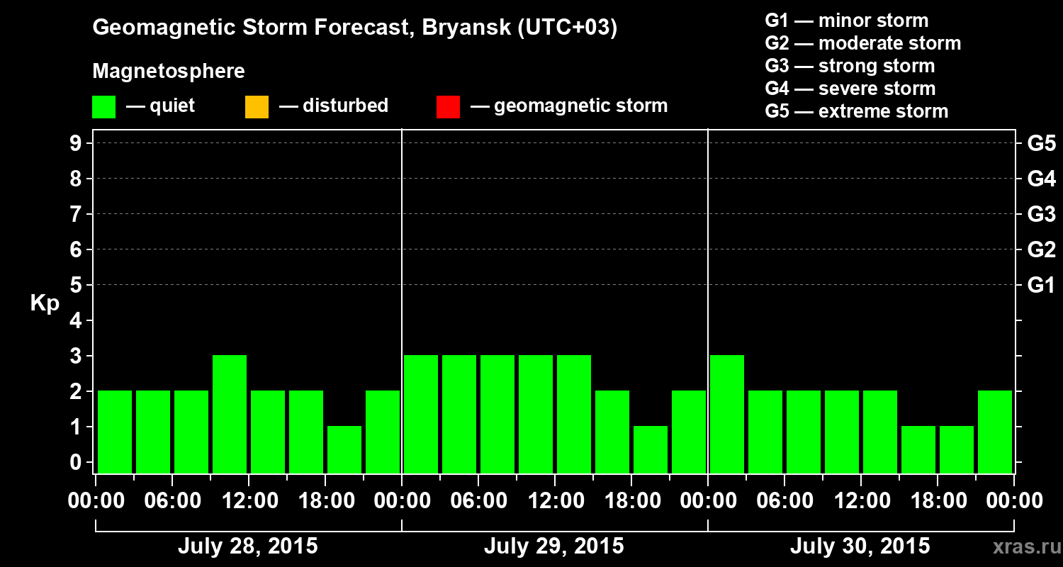 Forecast of the geomagnetic index&nbsp;Kp
