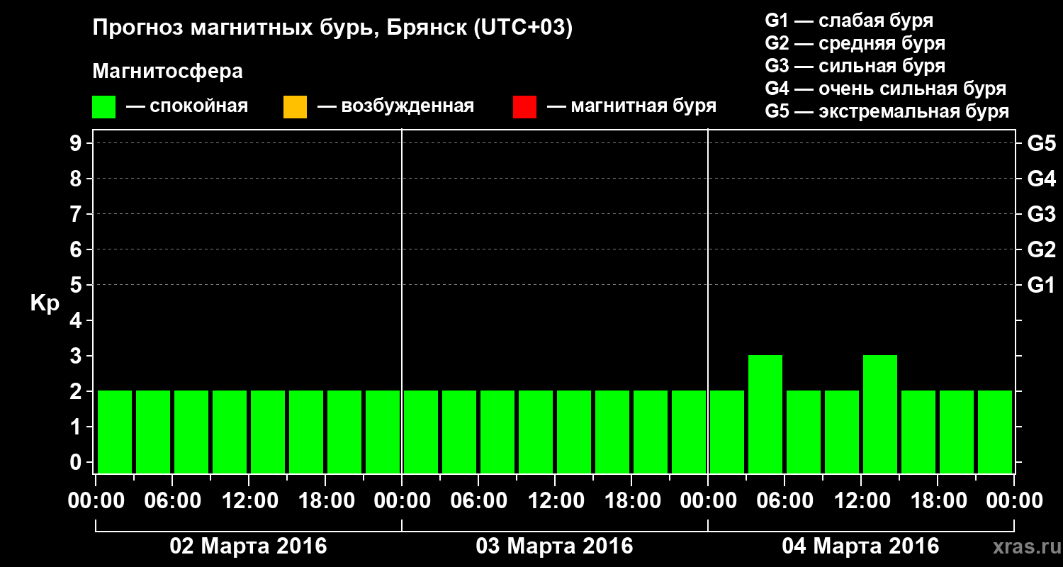 Прогноз геомагнитного индекса Kp