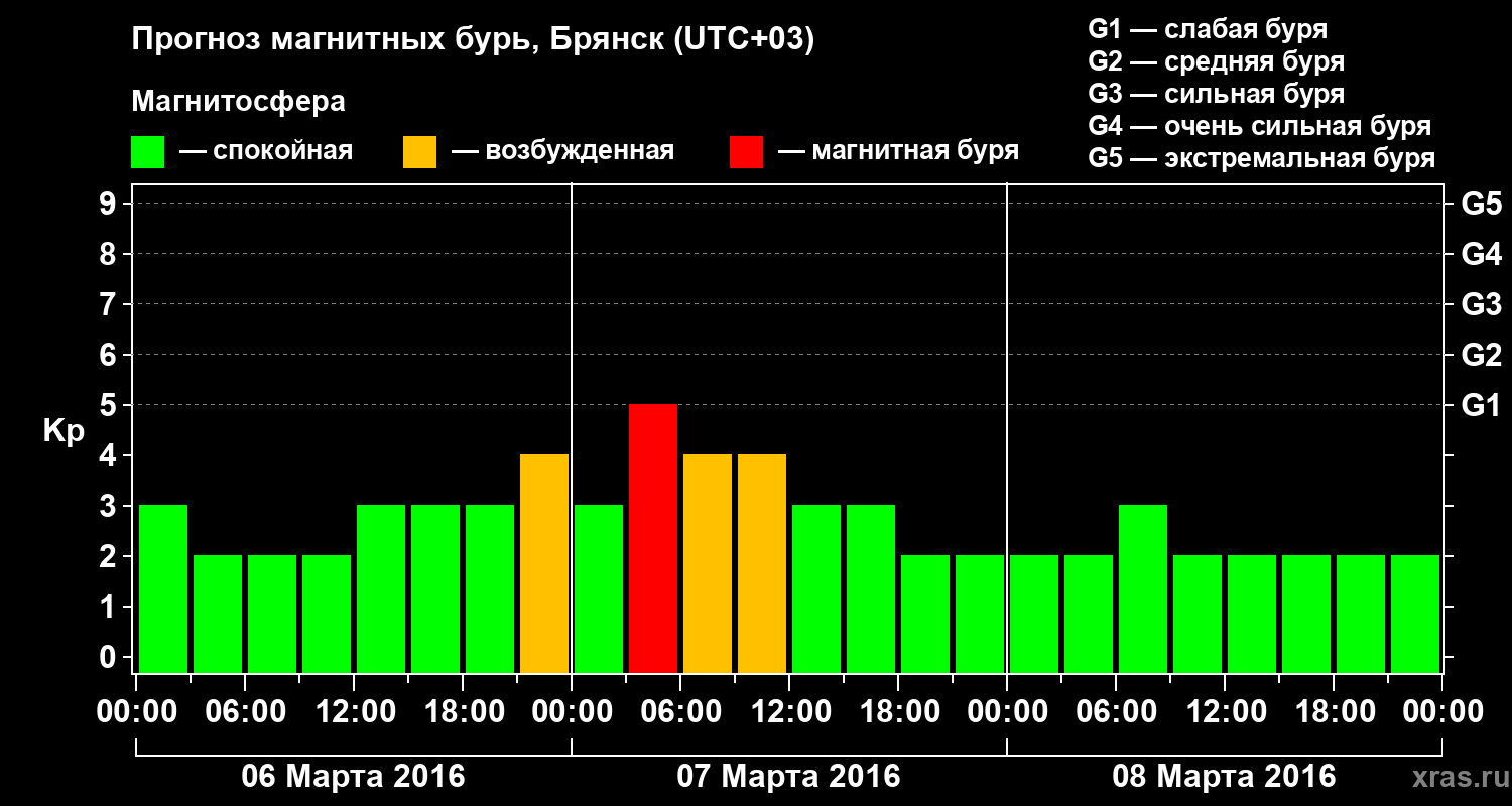 Прогноз геомагнитного индекса Kp