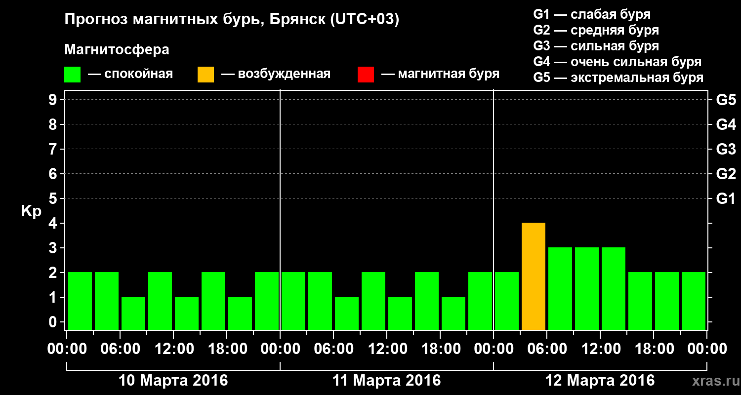 Прогноз геомагнитного индекса Kp