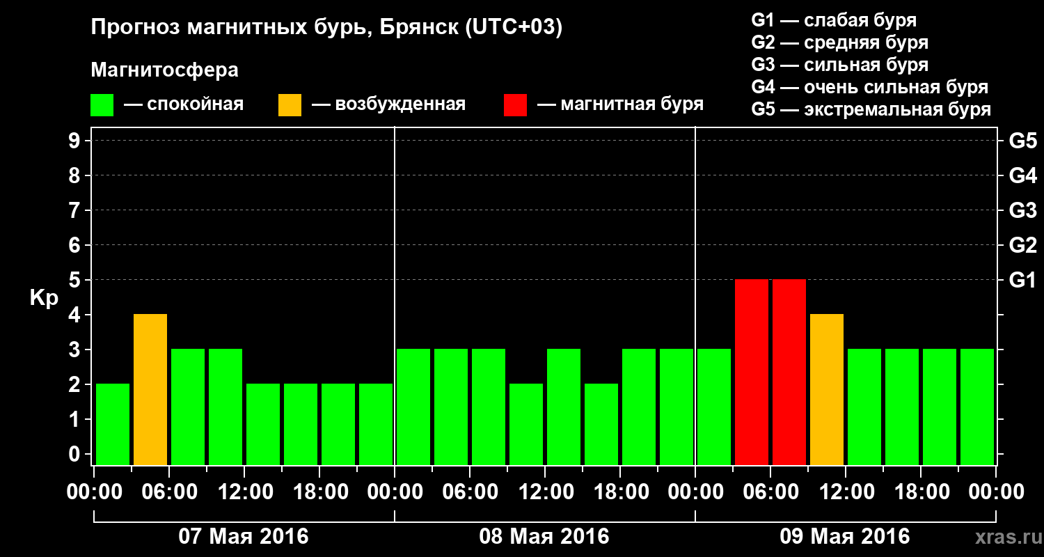 Прогноз геомагнитного индекса Kp