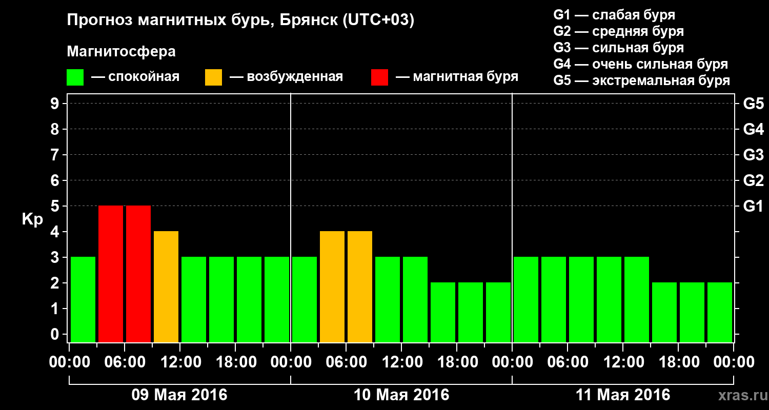 Прогноз геомагнитного индекса Kp
