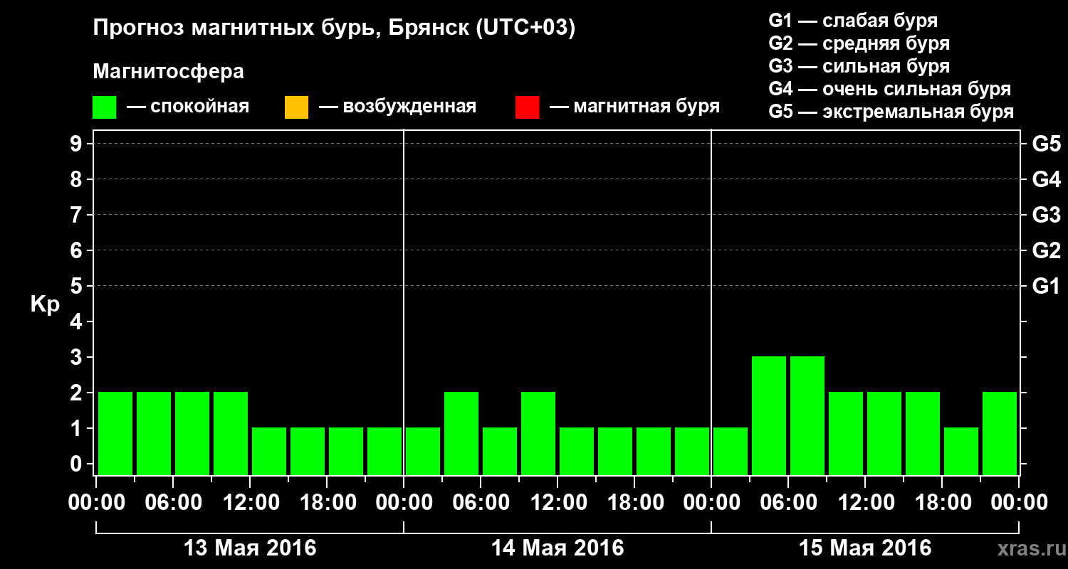Прогноз геомагнитного индекса Kp