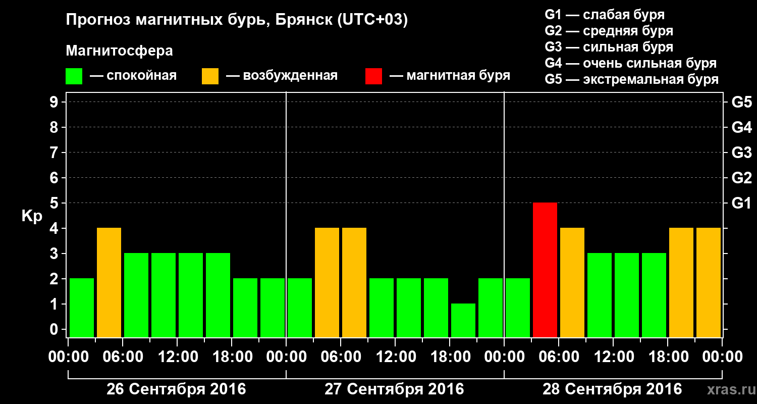Прогноз геомагнитного индекса Kp