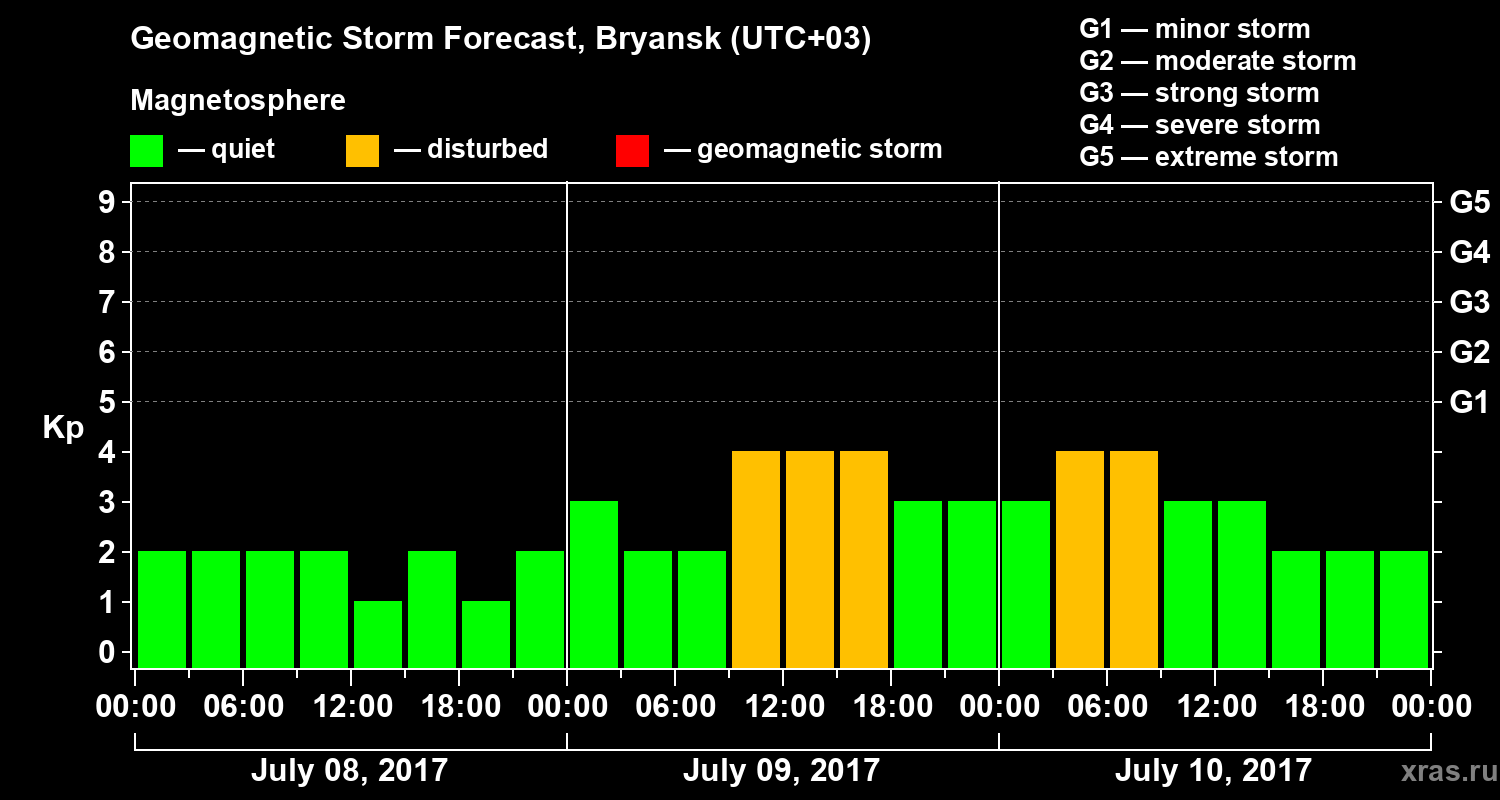 Forecast of the geomagnetic index Kp