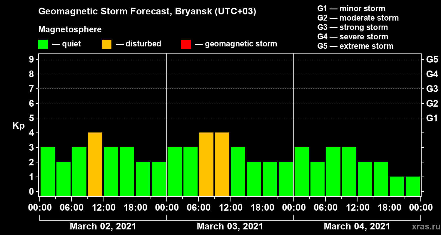Forecast of the geomagnetic index Kp