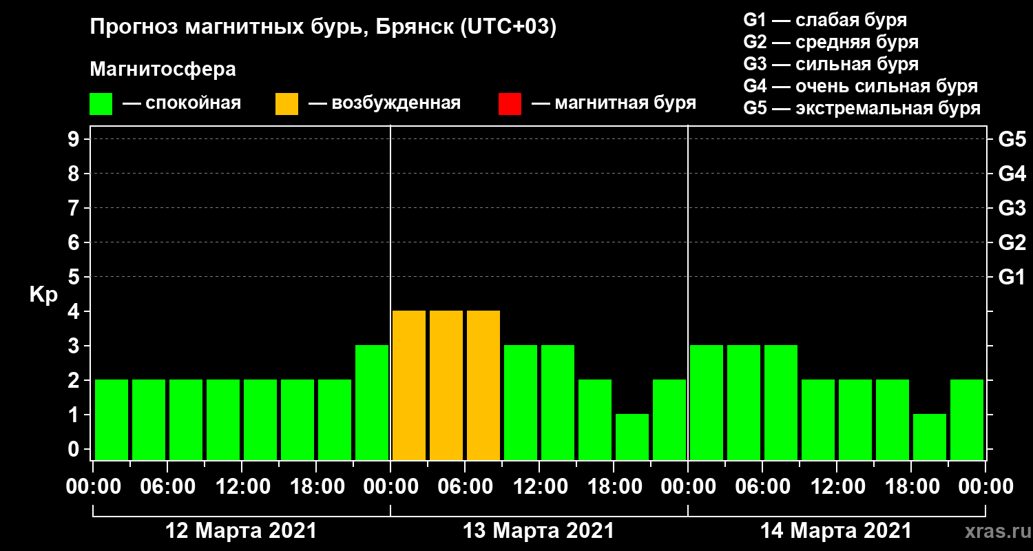 Прогноз геомагнитного индекса Kp