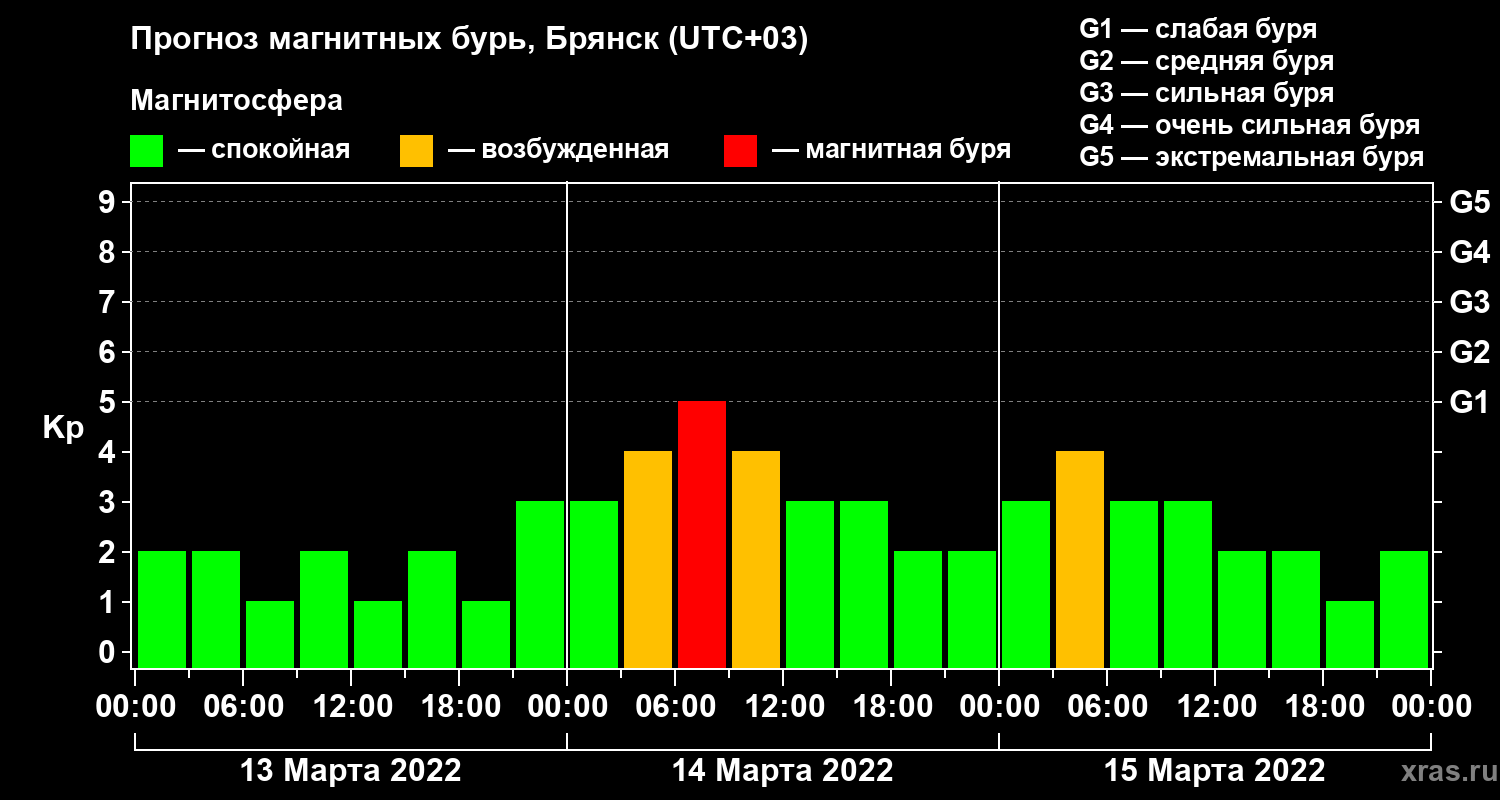 Прогноз геомагнитного индекса Kp