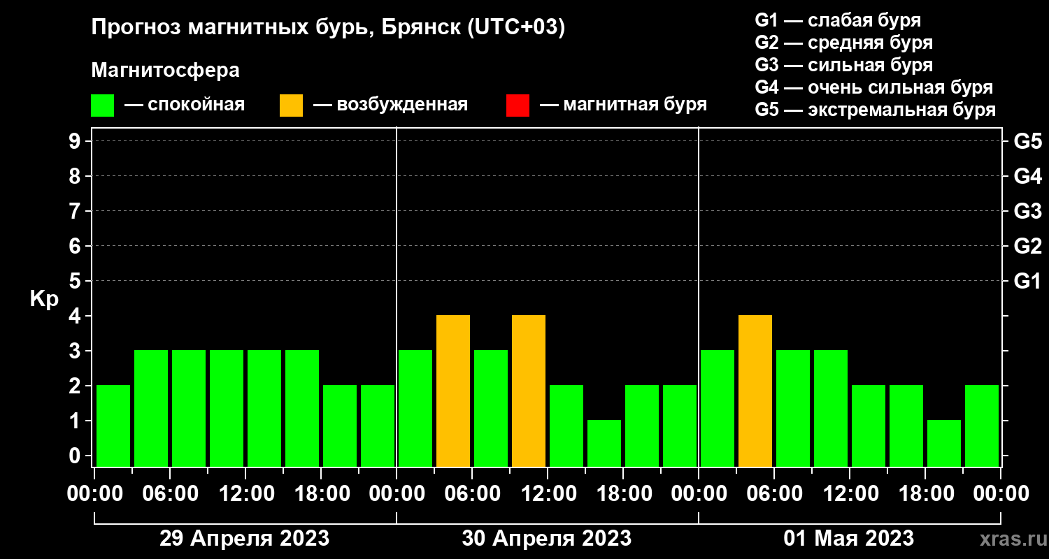 Прогноз геомагнитного индекса Kp