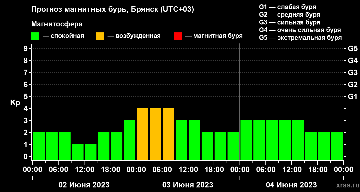 Прогноз геомагнитного индекса Kp