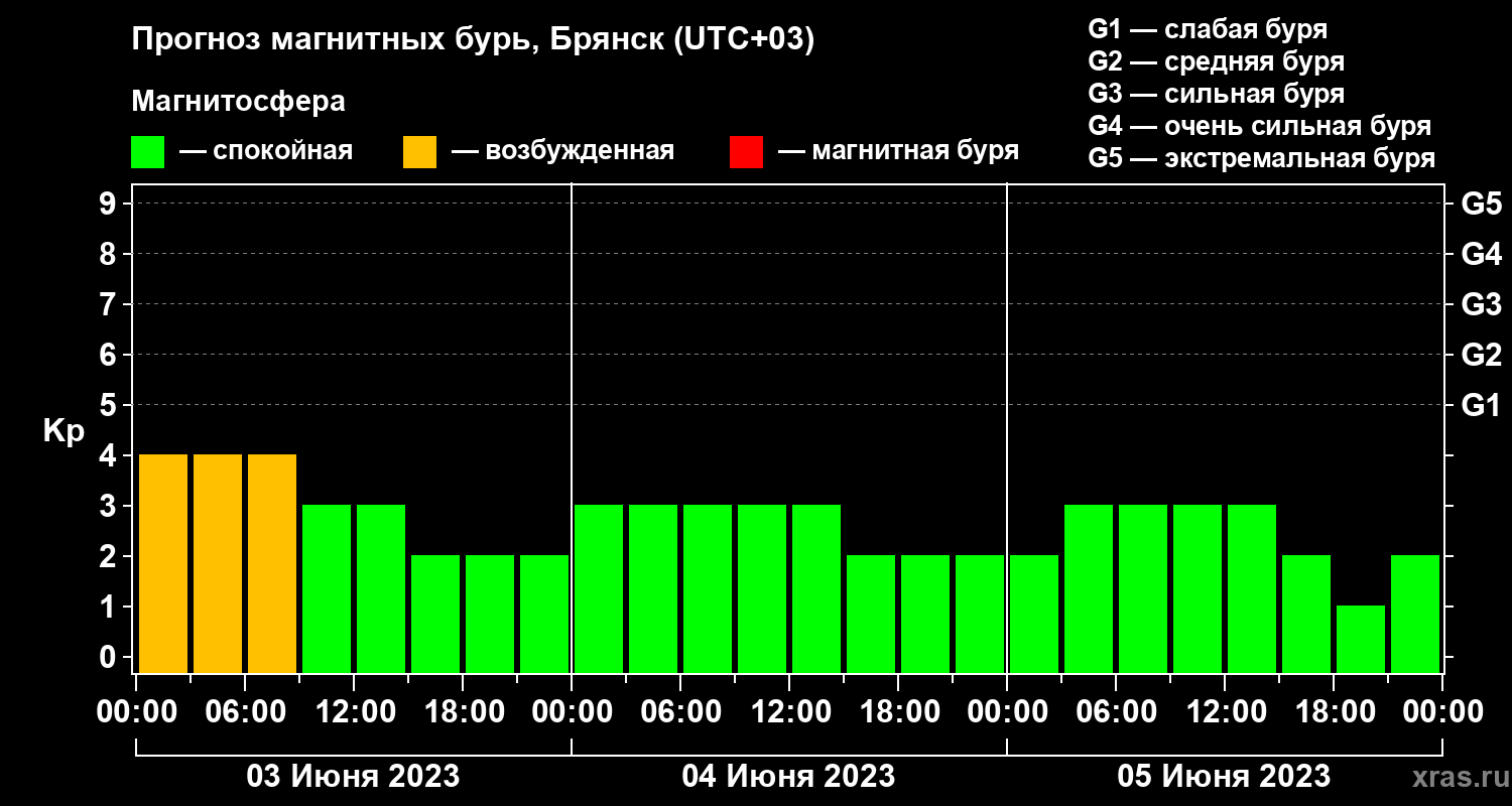 Прогноз геомагнитного индекса Kp
