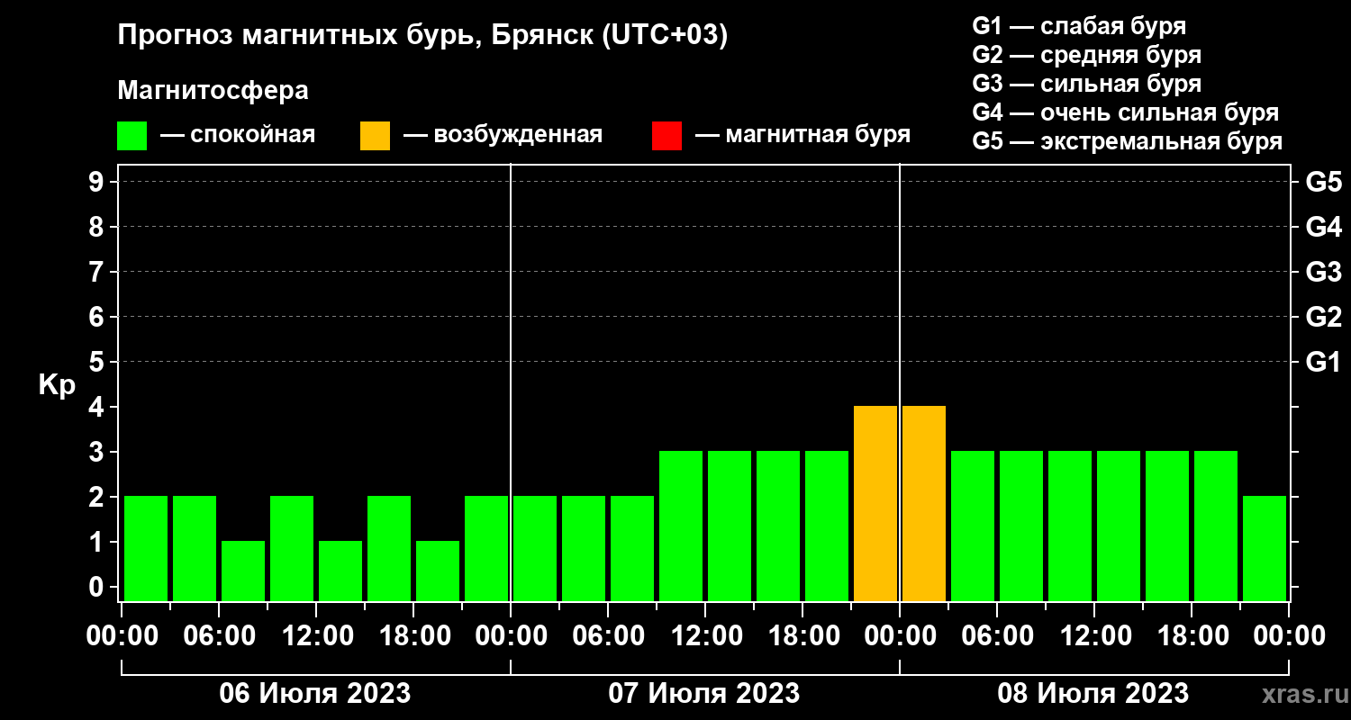 Прогноз геомагнитного индекса Kp