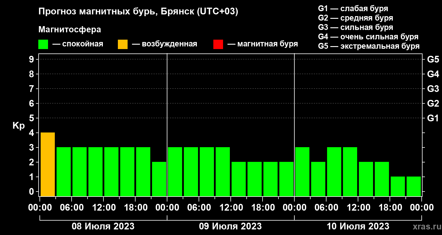 Прогноз геомагнитного индекса Kp