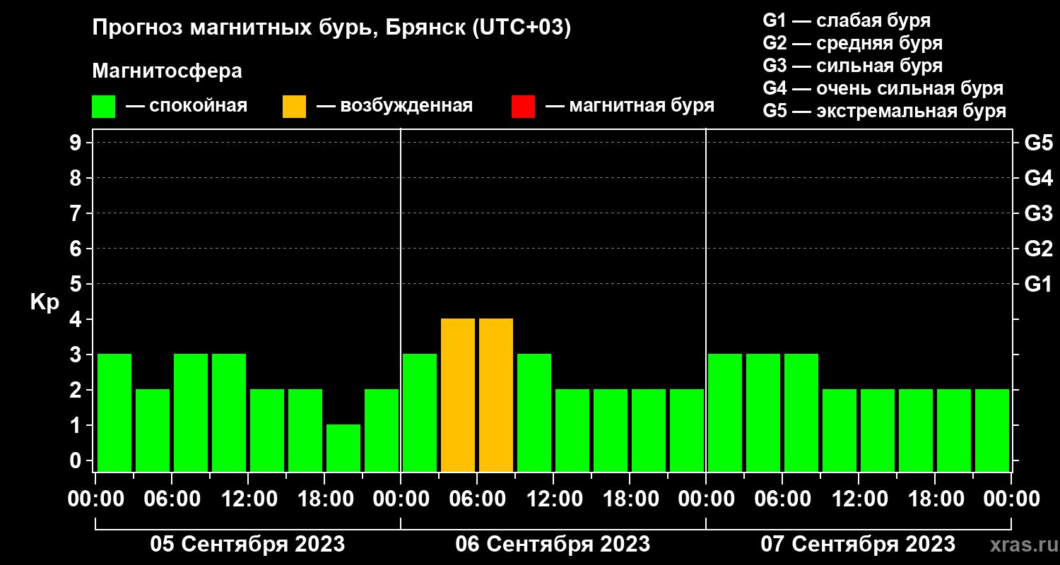 Прогноз геомагнитного индекса Kp