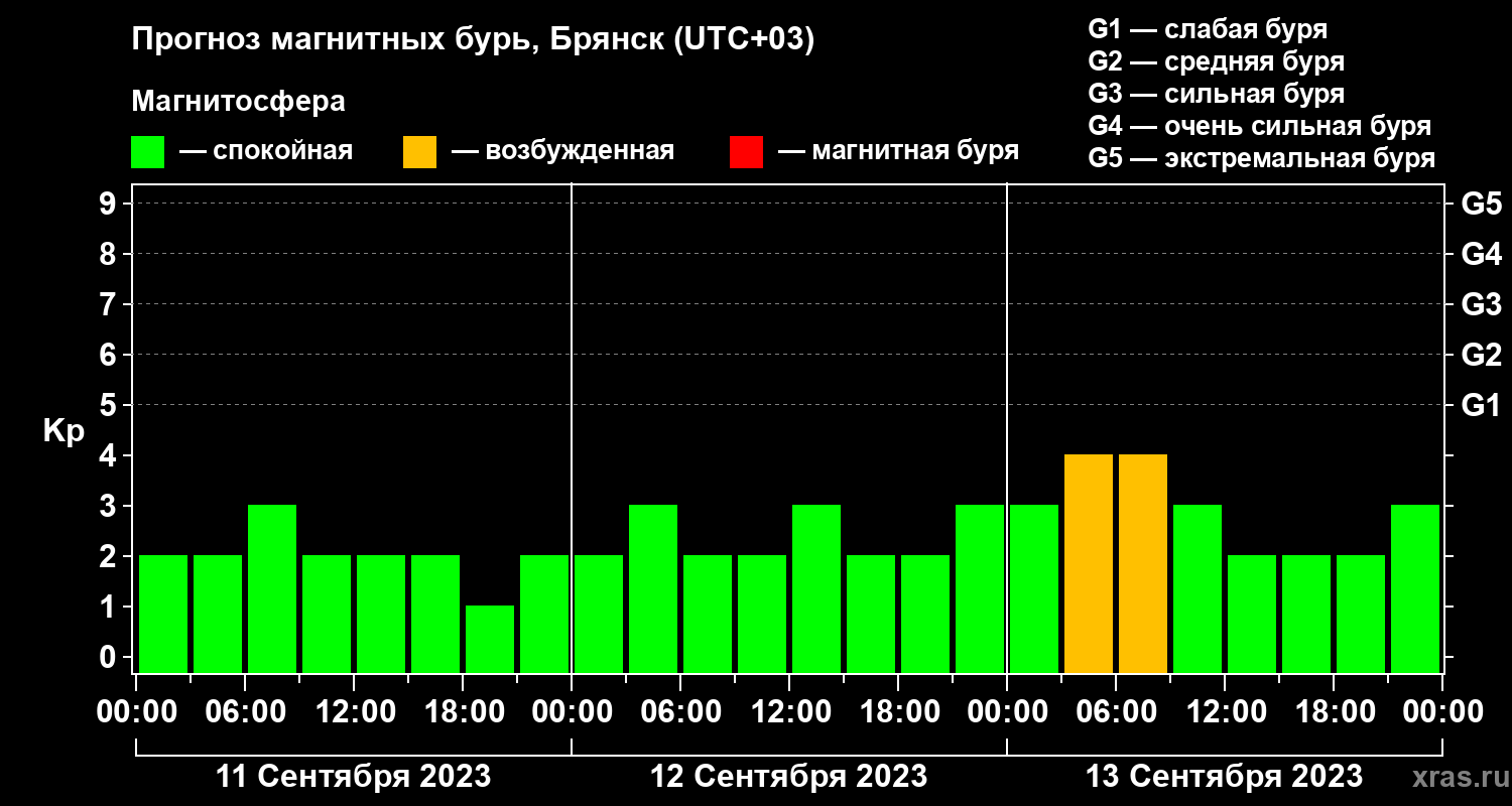 Прогноз геомагнитного индекса Kp