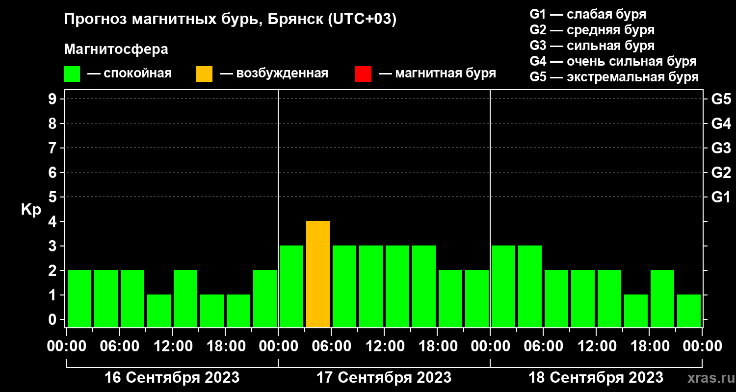 Прогноз геомагнитного индекса Kp