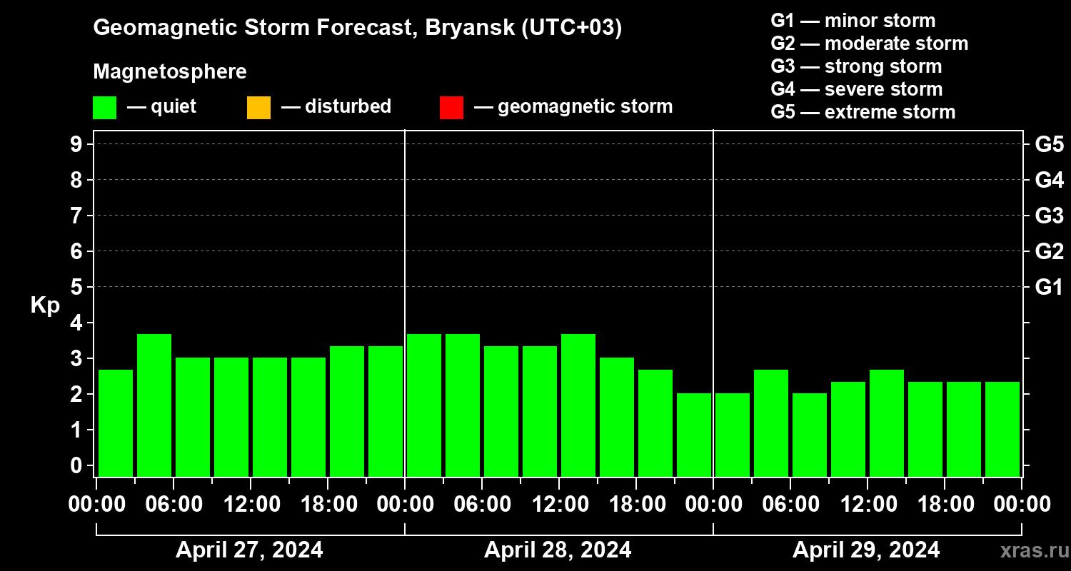Forecast of the geomagnetic index Kp