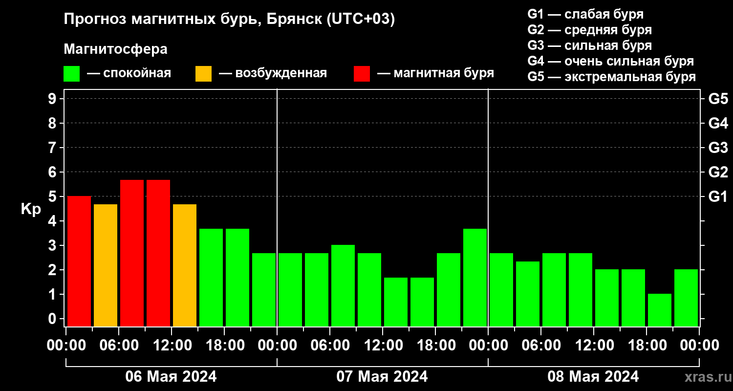 Прогноз геомагнитного индекса Kp