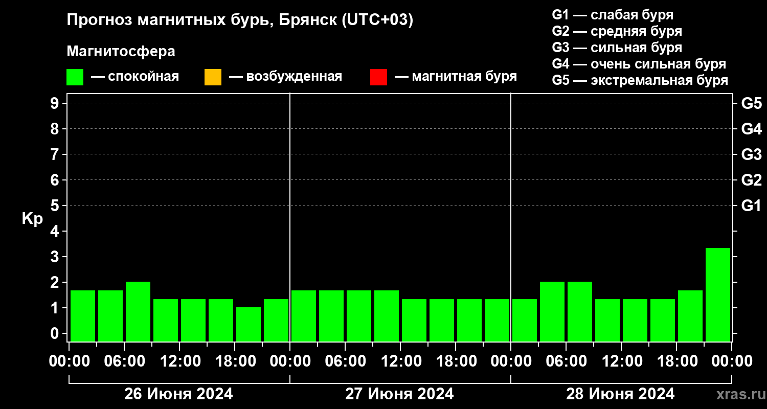Прогноз геомагнитного индекса Kp