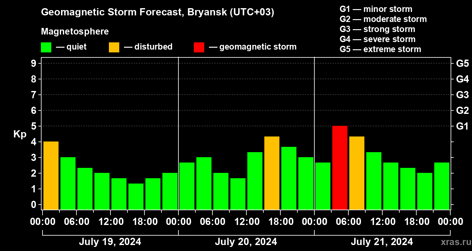 Forecast of the geomagnetic index Kp
