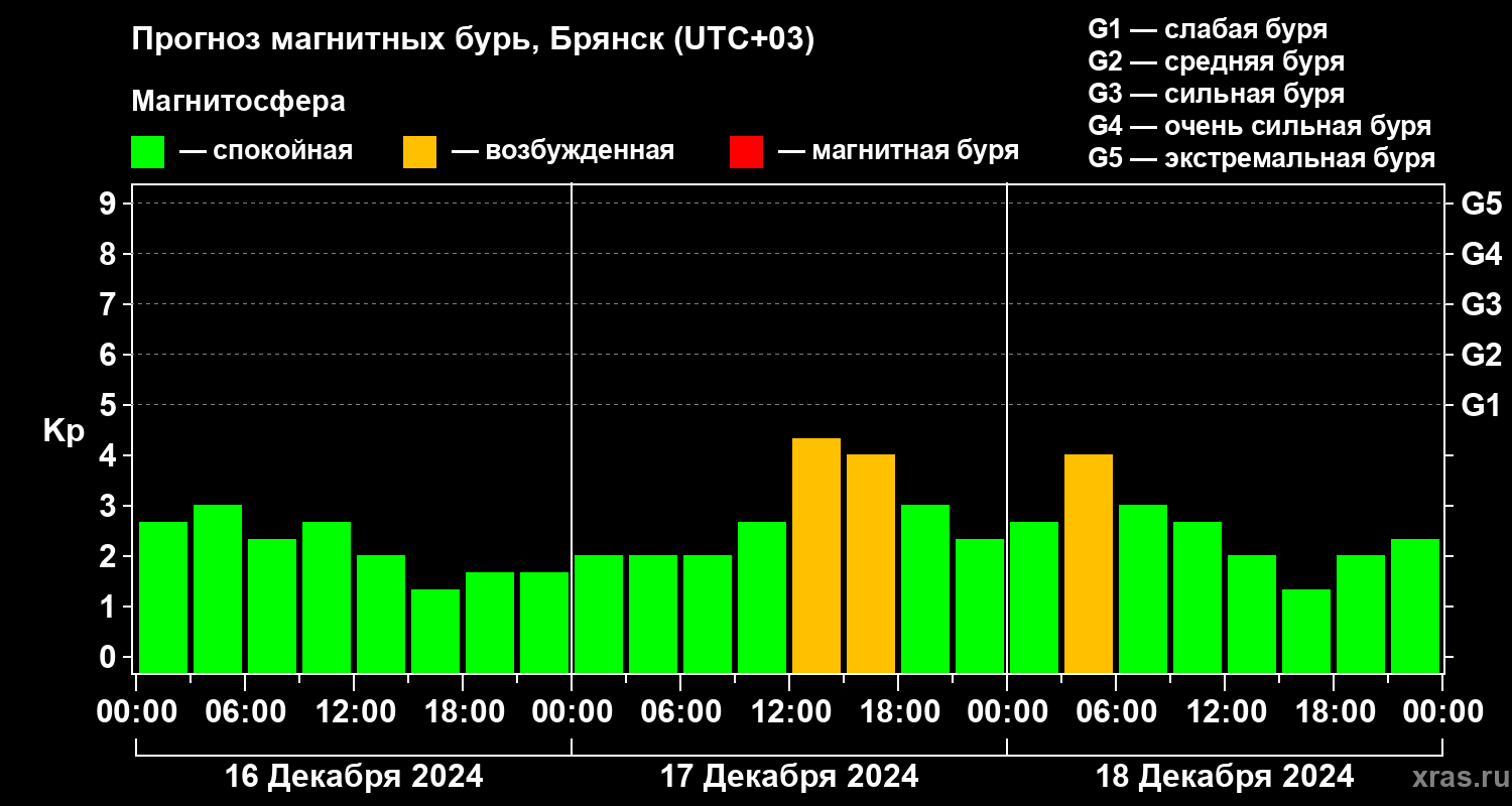 Прогноз геомагнитного индекса Kp