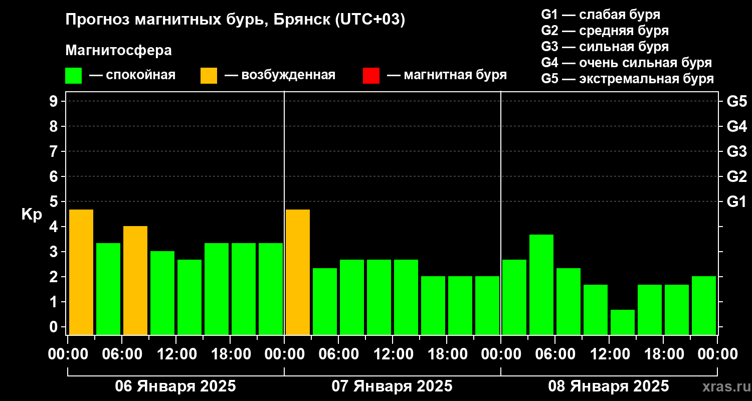 Прогноз геомагнитного индекса Kp