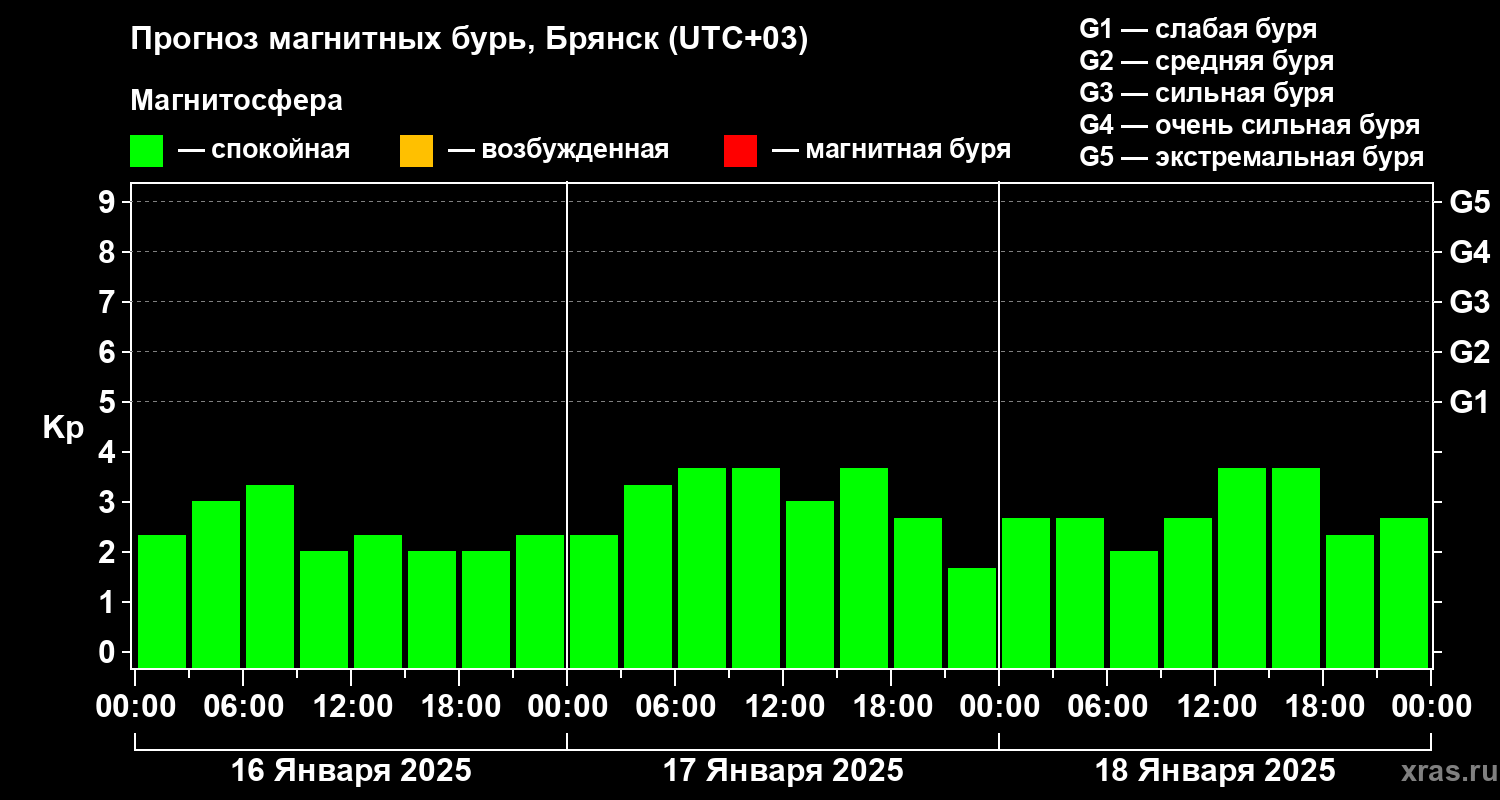 Прогноз геомагнитного индекса Kp