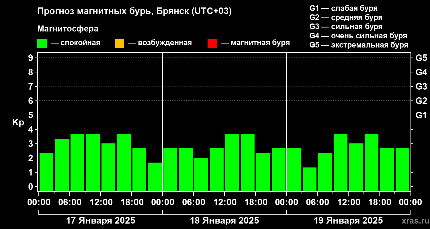 Прогноз геомагнитного индекса Kp