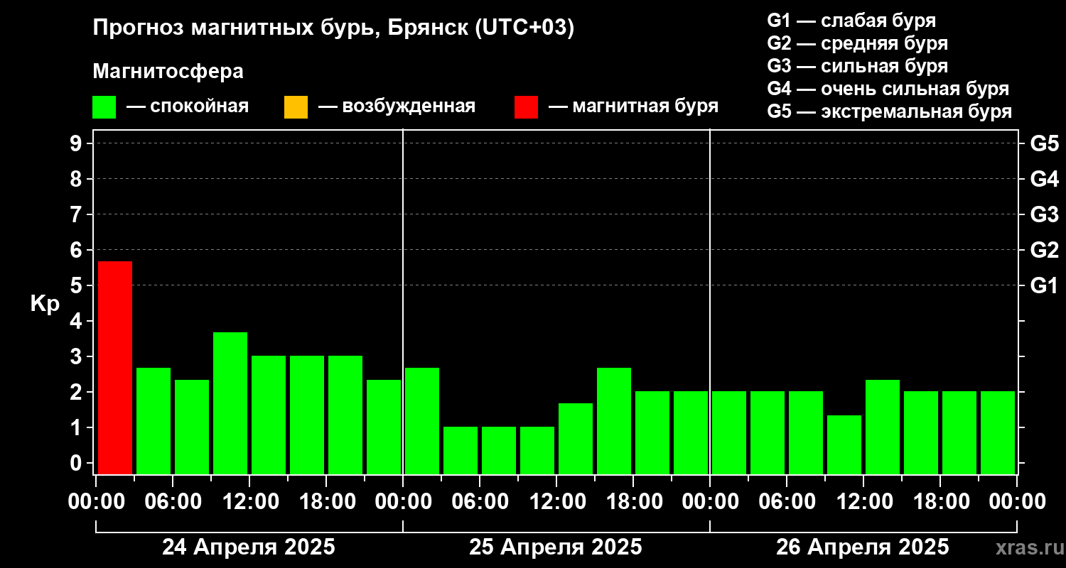Прогноз геомагнитного индекса Kp