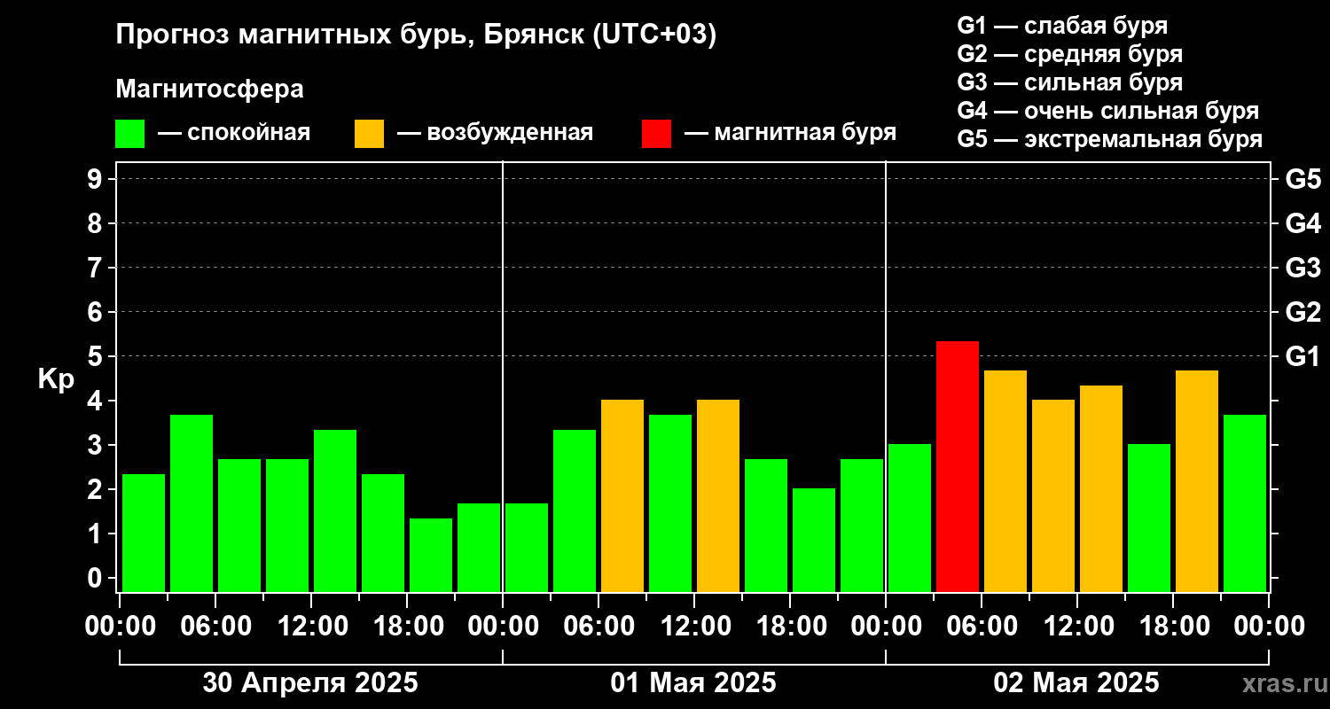 Прогноз геомагнитного индекса Kp
