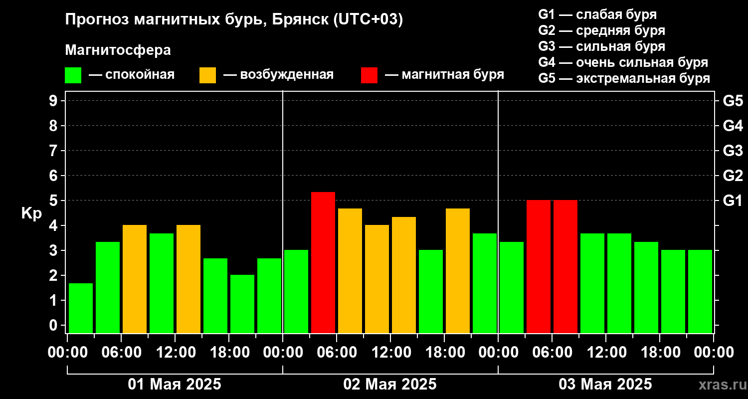 Прогноз геомагнитного индекса Kp