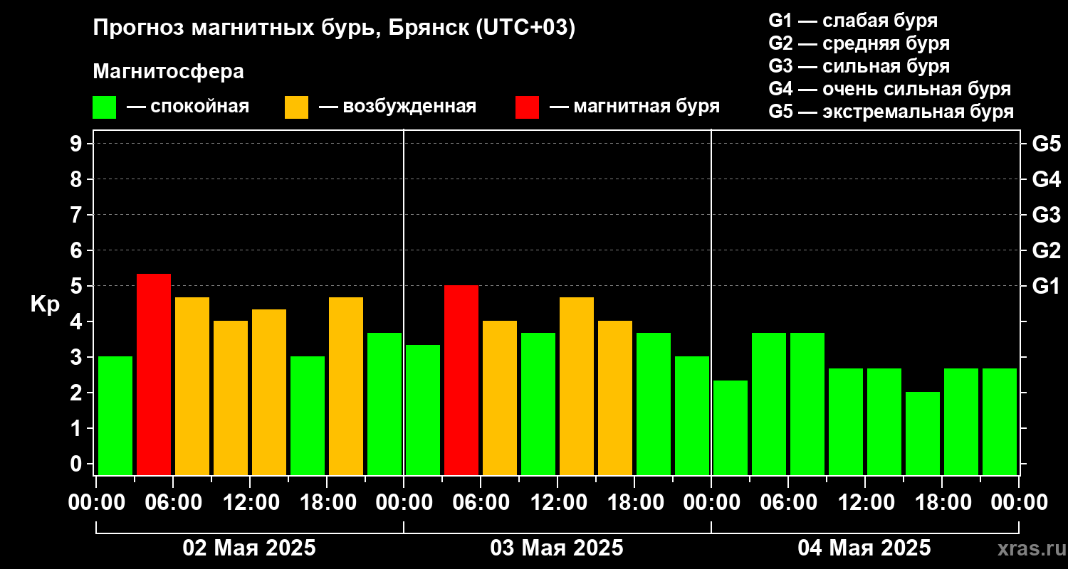 Прогноз геомагнитного индекса Kp