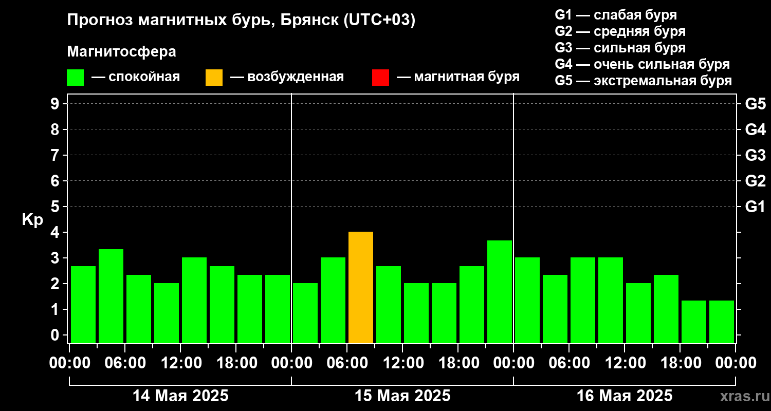 Прогноз геомагнитного индекса Kp